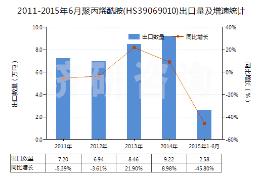 2011-2015年6月聚丙烯酰胺(HS39069010)出口量及增速統(tǒng)計(jì)